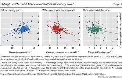 Changes in PMIs and financial indicators are closely linked