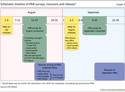 Schematic timeline of PMI surveys, nowcasts and releases