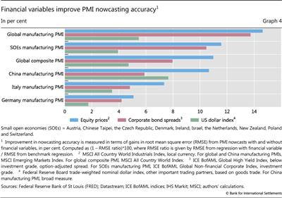Financial variables improve PMI nowcasting accuracy