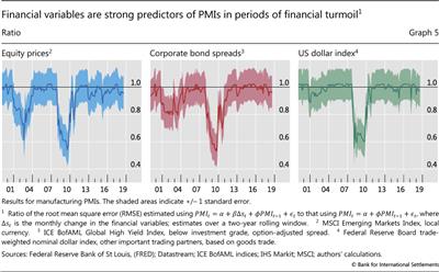 Financial variables are strong predictors of PMIs in periods of financial turmoil
