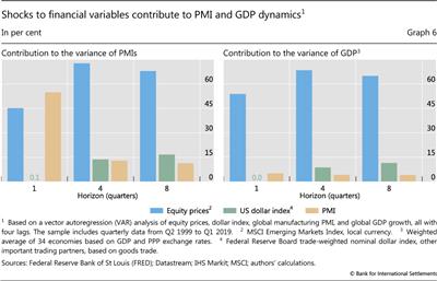 Shocks to financial variables contribute to PMI and GDP dynamics