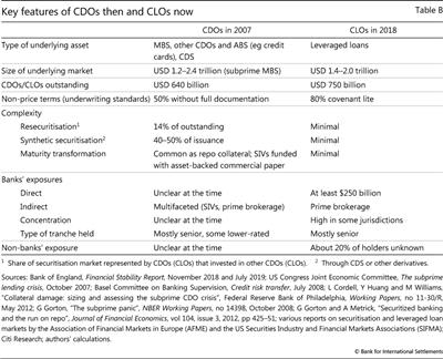 Key features of CDOs then and CLOs now