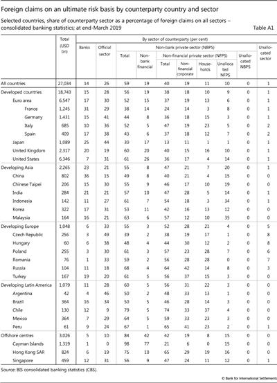 Foreign claims on an ultimate risk basis by 

	counterparty country and sector