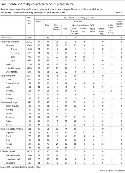 Cross-border claims by counterparty country and sector