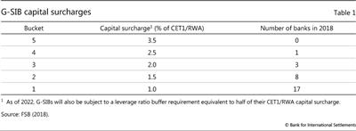 G-SIB capital surcharges