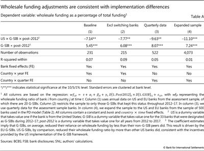 Wholesale funding adjustments are consistent with implementation differences