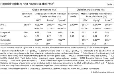 Financial variables help nowcast global PMIs