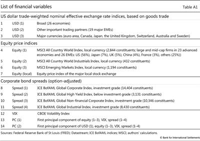 List of financial variables