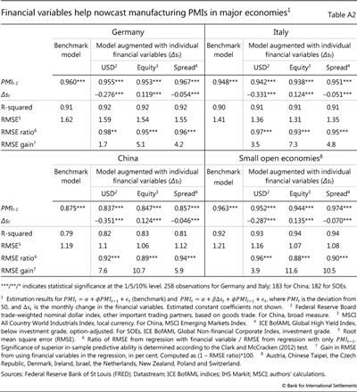 Financial variables help nowcast manufacturing PMIs in 

	major economies