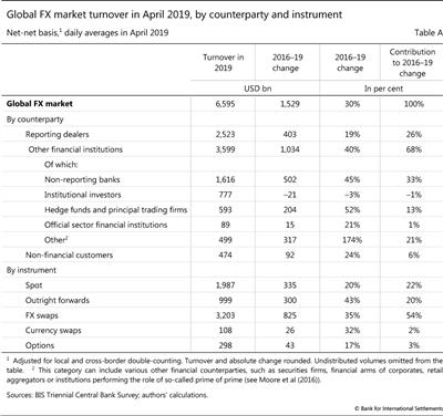 Global FX market turnover in April 2019, by counterparty and instrument