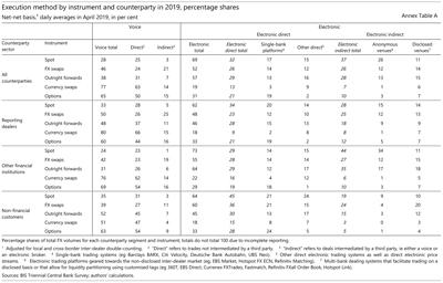 Execution method by instrument and counterparty in 2019, percentage shares