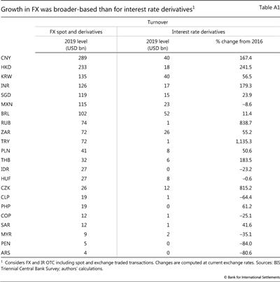 Growth in FX was broader-based than for interest rate derivatives