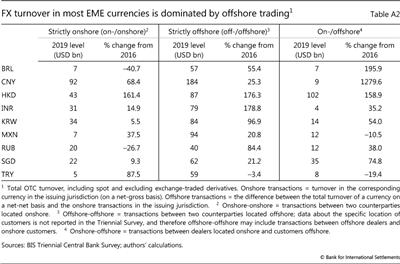 FX turnover in most EME currencies is dominated by offshore trading