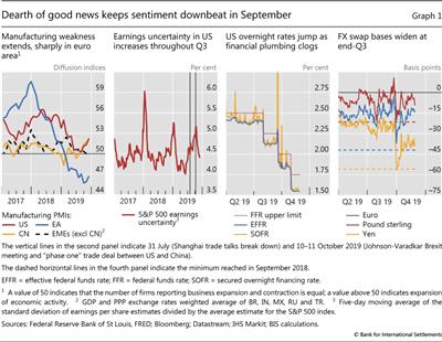 Dearth of good news keeps sentiment downbeat in September