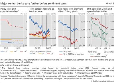 Major central banks ease further before sentiment turns