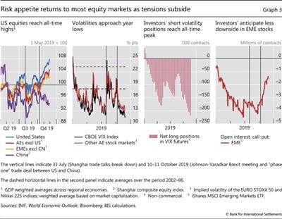 Risk appetite returns to most equity markets as tensions subside