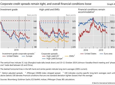 Corporate credit spreads remain tight, and overall financial conditions loose