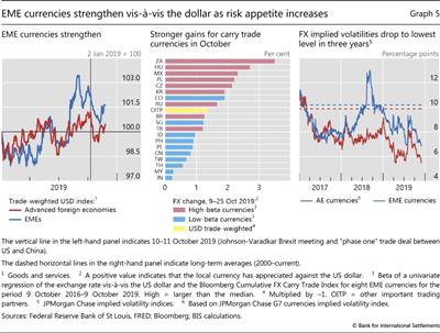 EME currencies strengthen vis-à-vis the dollar as risk appetite increases