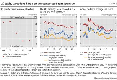 US equity valuations hinge on the compressed term premium