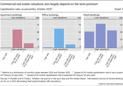 Commercial real estate valuations also largely depend on the term premium