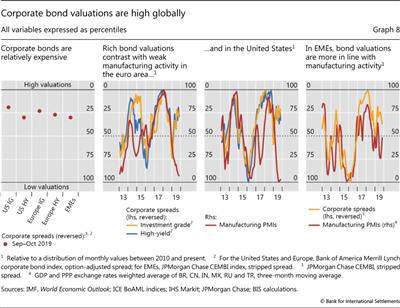 Corporate bond valuations are high globally