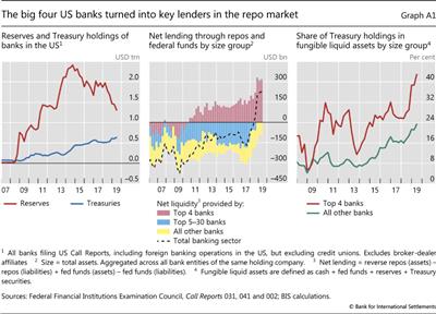 The big four US banks turned into key lenders in the repo market 