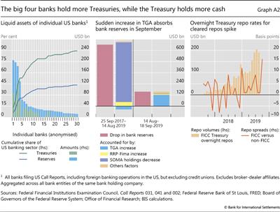 The big four banks hold more Treasuries, while the Treasury holds more cash
