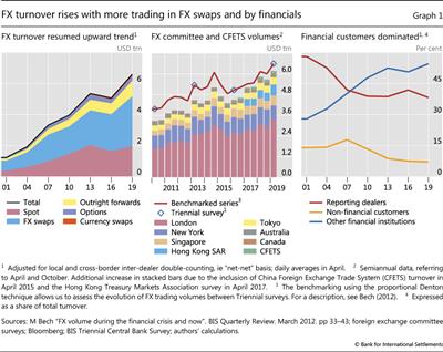 FX turnover rises with more trading in FX swaps and by financials