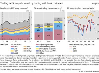 Trading in FX swaps boosted by trading with bank customers 