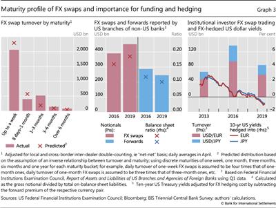 Maturity profile of FX swaps and importance for funding and hedging