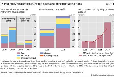 FX trading by smaller banks, hedge funds and principal trading firms