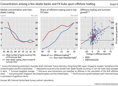Concentration among a few dealer banks and FX hubs spurs offshore trading