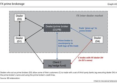 FX prime brokerage