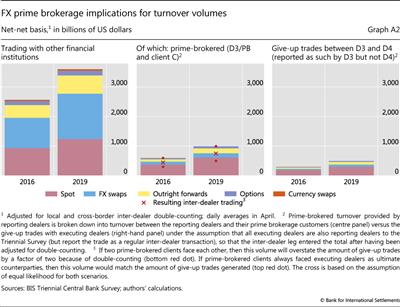 FX prime brokerage implications for turnover volumes