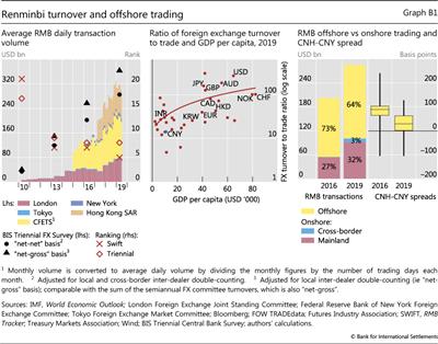 Renminbi turnover and offshore trading