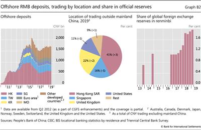 Offshore RMB deposits, trading by location and share in official reserves