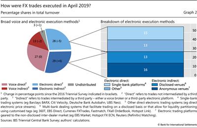 How were FX trades executed in April 2019?