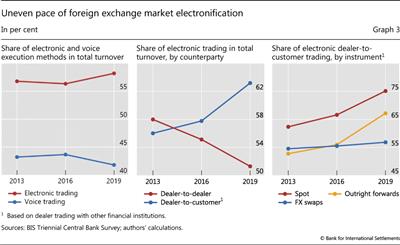 Uneven pace of foreign exchange market electronification