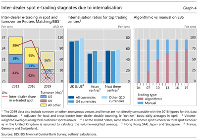 Inter-dealer spot e-trading stagnates due to internalisation