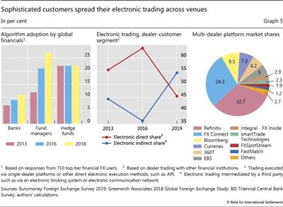 Sophisticated customers spread their electronic trading across venues