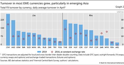 Turnover in most EME currencies grew, particularly in emerging Asia