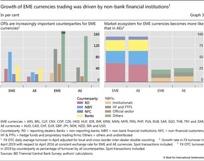 Growth of EME currencies trading was driven by non-bank financial institutions