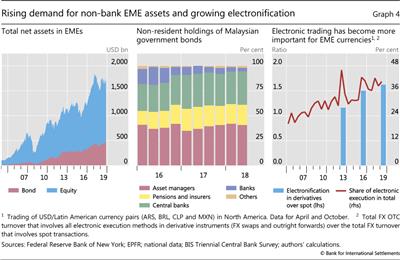 Rising demand for non-bank EME assets and growing electronification