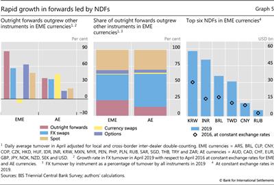 Rapid growth in forwards led by NDFs