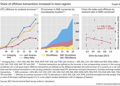 Share of offshore transactions increased in most regions