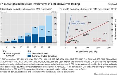 FX outweighs interest rate instruments in EME derivatives trading