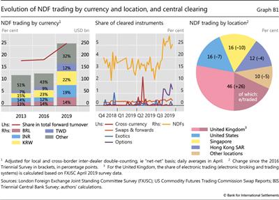 Evolution of NDF trading by currency and location, and central clearing