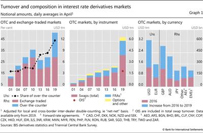 Turnover and composition in interest rate derivatives markets
