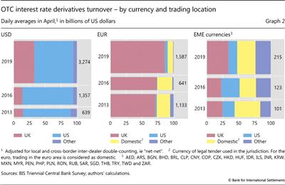 OTC interest rate derivatives turnover - by currency and trading location