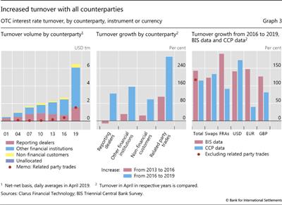 Increased turnover with all counterparties